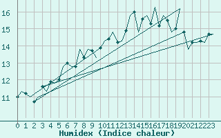 Courbe de l'humidex pour Stornoway