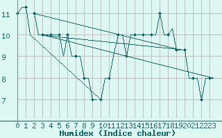 Courbe de l'humidex pour Doncaster Sheffield