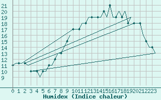 Courbe de l'humidex pour Torsby