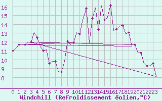 Courbe du refroidissement olien pour Dortmund / Wickede
