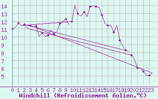 Courbe du refroidissement olien pour Fassberg