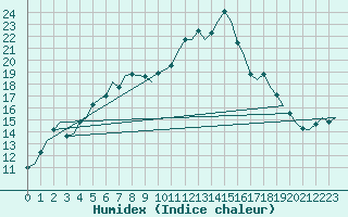 Courbe de l'humidex pour De Kooy