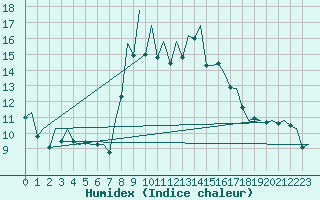 Courbe de l'humidex pour Jersey (UK)