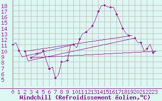Courbe du refroidissement olien pour Nouasseur