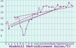 Courbe du refroidissement olien pour Gnes (It)