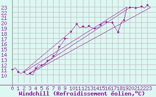 Courbe du refroidissement olien pour Vrsac