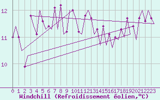 Courbe du refroidissement olien pour Platform K14-fa-1c Sea