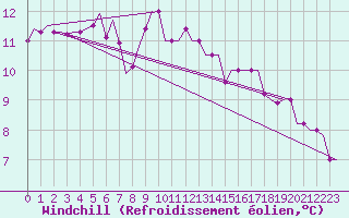 Courbe du refroidissement olien pour Alghero