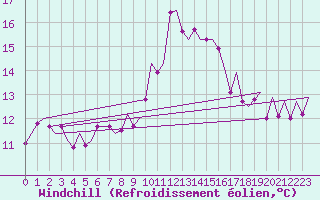 Courbe du refroidissement olien pour Vigo / Peinador