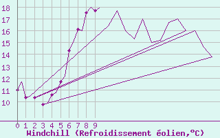 Courbe du refroidissement olien pour Trondheim / Vaernes