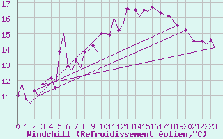 Courbe du refroidissement olien pour Bardufoss