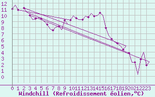 Courbe du refroidissement olien pour Nordholz