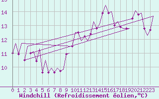 Courbe du refroidissement olien pour Vigo / Peinador