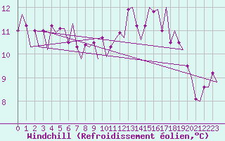 Courbe du refroidissement olien pour Dublin (Ir)