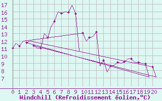 Courbe du refroidissement olien pour Sibiu
