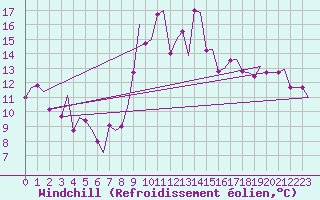 Courbe du refroidissement olien pour Asturias / Aviles