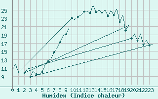 Courbe de l'humidex pour Payerne (Sw)