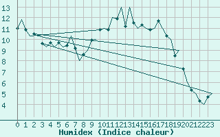 Courbe de l'humidex pour Nuernberg