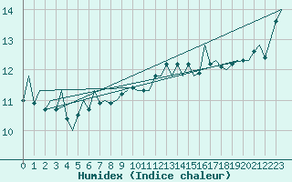 Courbe de l'humidex pour Euro Platform