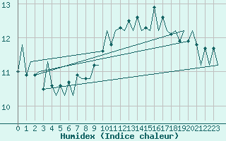 Courbe de l'humidex pour Odiham