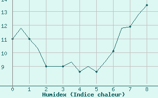 Courbe de l'humidex pour Middle Wallop