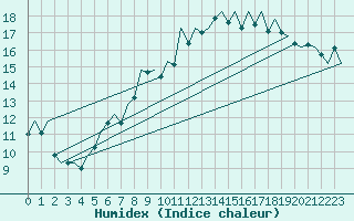 Courbe de l'humidex pour Hahn