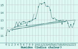 Courbe de l'humidex pour Duesseldorf