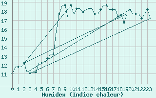 Courbe de l'humidex pour Thessaloniki Airport