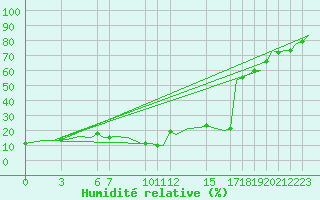 Courbe de l'humidit relative pour Oran / Es Senia