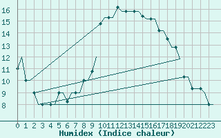 Courbe de l'humidex pour San Sebastian (Esp)