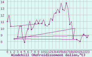 Courbe du refroidissement olien pour Kittila
