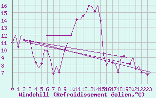 Courbe du refroidissement olien pour Granada / Aeropuerto