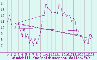 Courbe du refroidissement olien pour Bilbao (Esp)