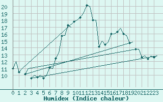 Courbe de l'humidex pour Genve (Sw)