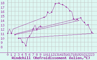 Courbe du refroidissement olien pour Genve (Sw)
