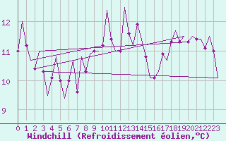 Courbe du refroidissement olien pour Vlieland