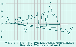 Courbe de l'humidex pour Santander / Parayas