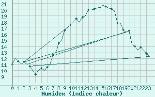 Courbe de l'humidex pour Laupheim