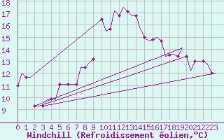 Courbe du refroidissement olien pour Thessaloniki Airport