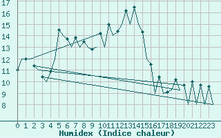 Courbe de l'humidex pour San Sebastian (Esp)