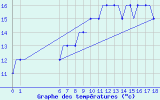 Courbe de tempratures pour Exeter Airport