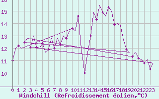 Courbe du refroidissement olien pour Holzdorf