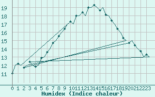 Courbe de l'humidex pour Haugesund / Karmoy