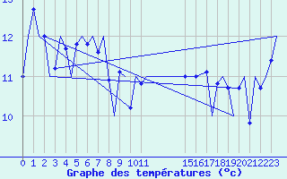 Courbe de tempratures pour Platform L9-ff-1 Sea