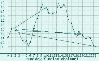 Courbe de l'humidex pour Oostende (Be)