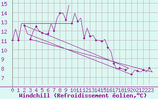 Courbe du refroidissement olien pour Stornoway