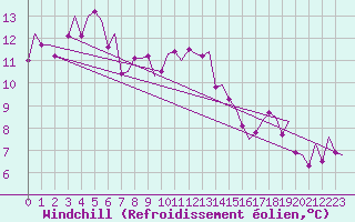 Courbe du refroidissement olien pour Ibiza (Esp)