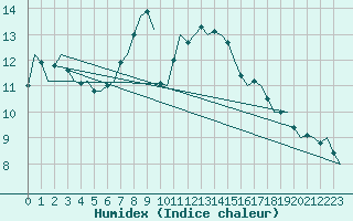 Courbe de l'humidex pour Aberdeen (UK)