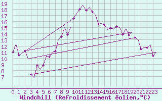 Courbe du refroidissement olien pour Alicante / El Altet