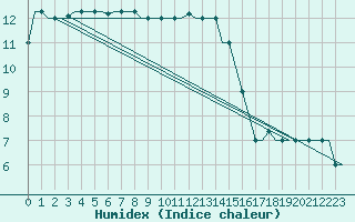 Courbe de l'humidex pour Pisa / S. Giusto